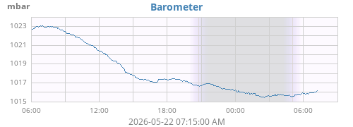 daybarometer