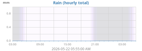 dayrain