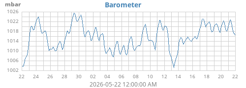 monthbarometer
