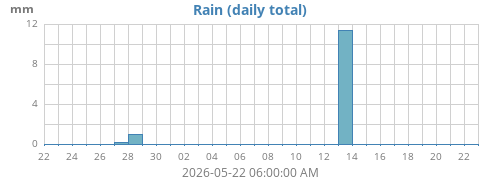 monthrain
