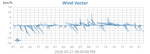 monthwindvec