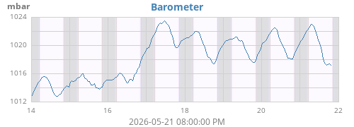 weekbarometer