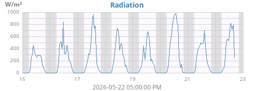 weekradiation