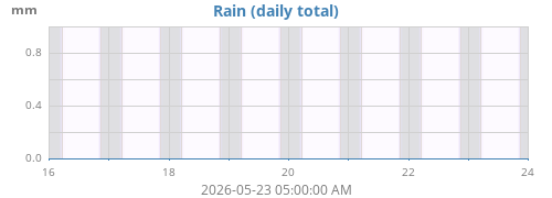 weekrain