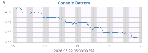 weekvolt