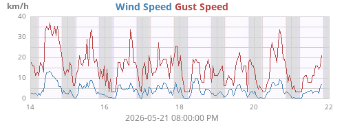 weekwind