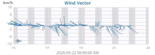weekwindvec