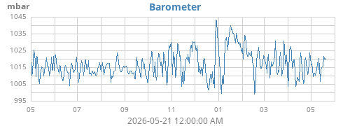 yearbarometer