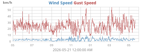 yearwind